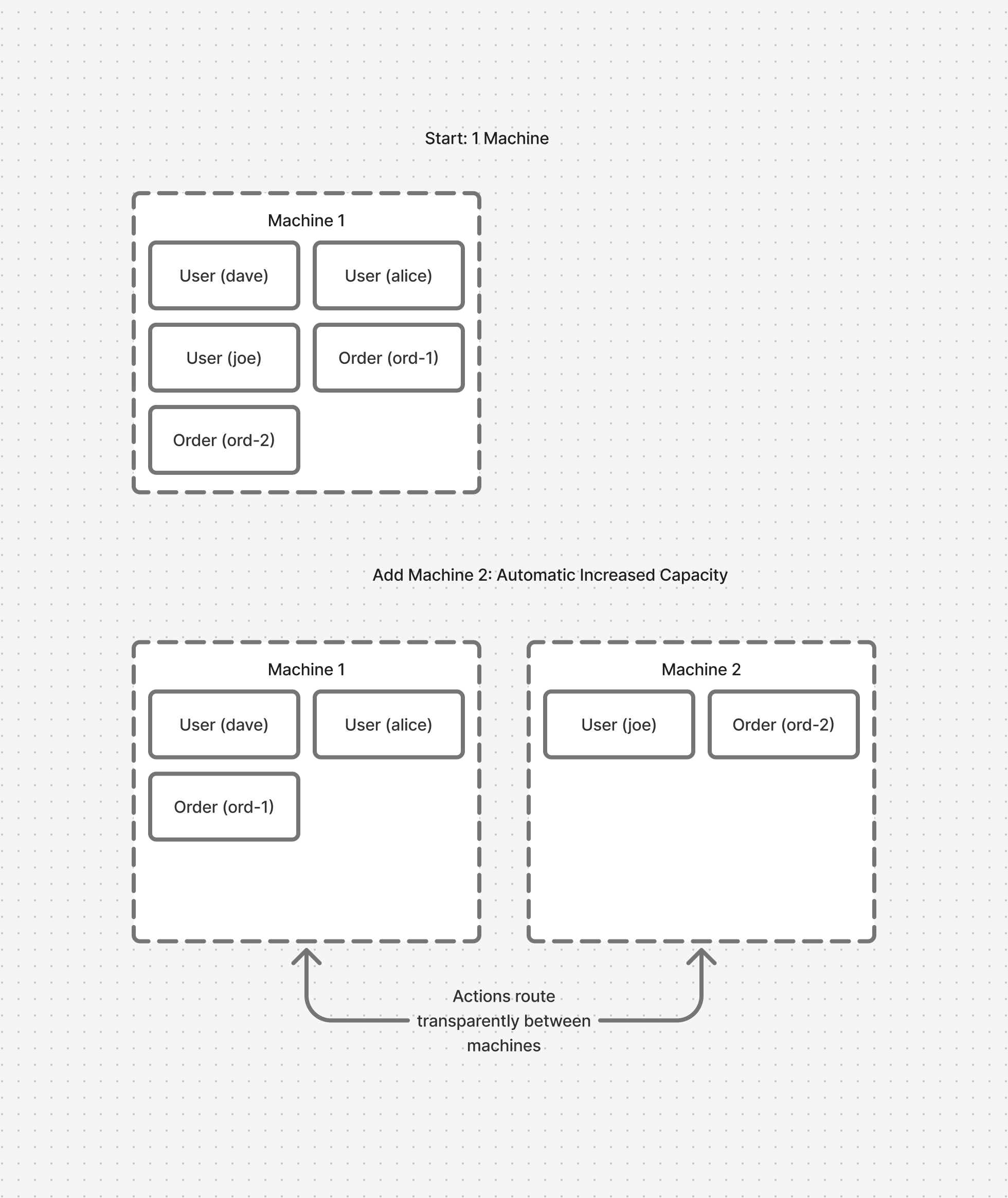 Diagram showing actors distributed across multiple machines for horizontal scaling