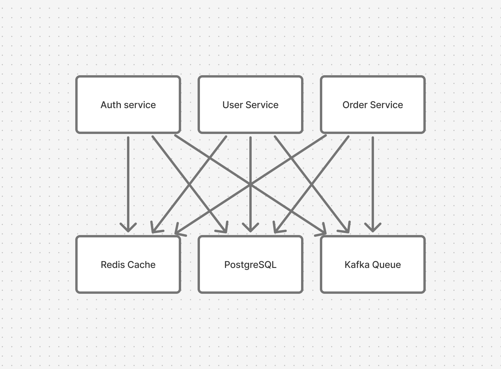 Traditional backend architecture with separate layers for web server, cache, database, and message queue